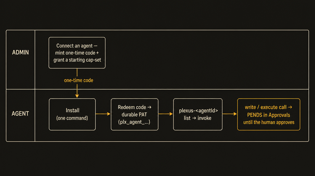 How an agent connects — the admin mints a code and grants; the agent enrolls and calls; sensitive calls pend for approval
