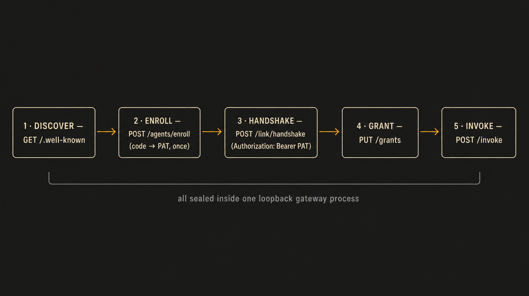 The five-step agent loop — discover, enroll, handshake, grant, invoke