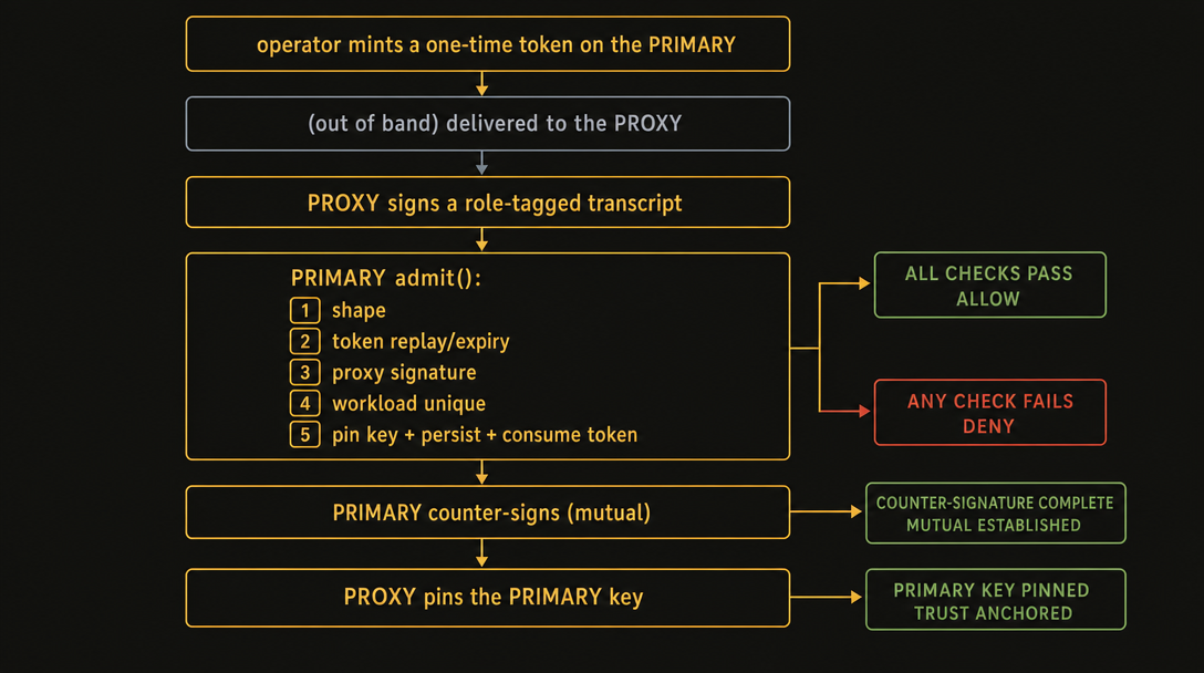 Proxy enrollment — a one-time token, a signed role-tagged transcript, the primary's five admit checks, then a mutual key pin