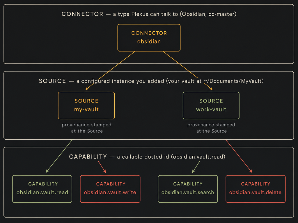 Connector → Source → Capability