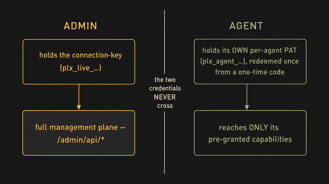Two credentials that never cross — the admin connection-key and each agent's PAT